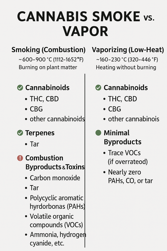 Cannabis Smoke vs. Cannabis Vapor: A Chemical Comparison